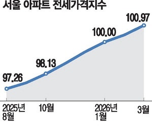 "강남 고령층 중심 매물 늘것"… 전월세난 더 심해질 우려도
