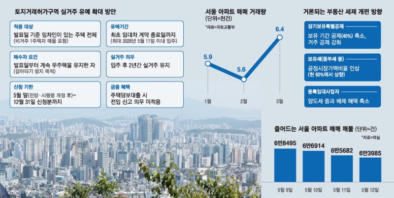 연말까지 집 팔면 장특공제 혜택 …"지방 거주자엔 매도 기회"