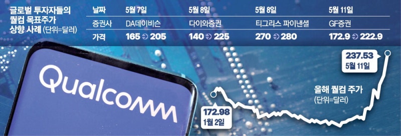 [미국 주식 돋보기] AI시대 CPU도 뜬다 … 퀄컴 주가 급등