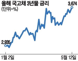 물가 상승 우려감 커지자 … 국채3년 금리 연고점 경신