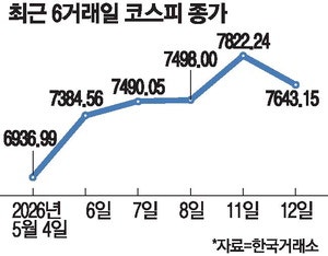 577P 출렁 … '롤러코스피'에 현기증