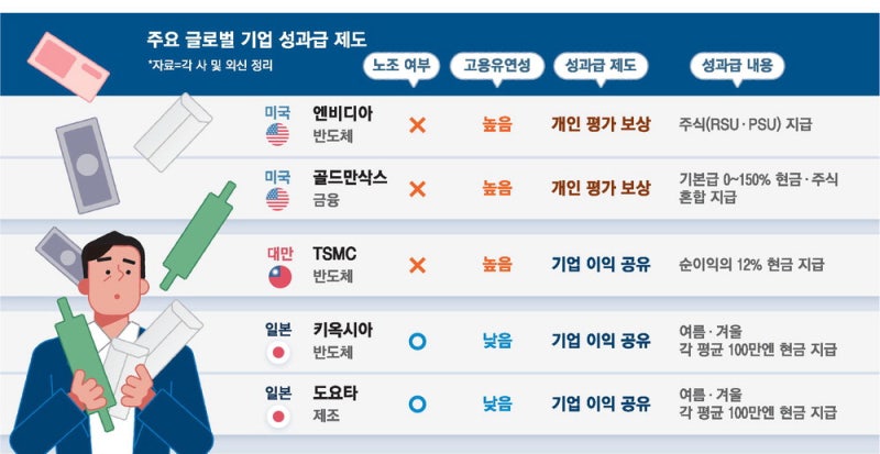 1년새 순익 6배 뛴 日키옥시아 … 年 2회 정액 성과급만 지급