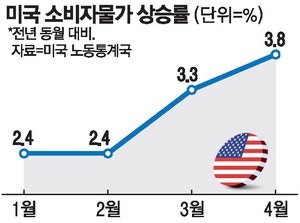 美 4월 소비자물가 3.8%↑…고유가에 3년來 최대 상승