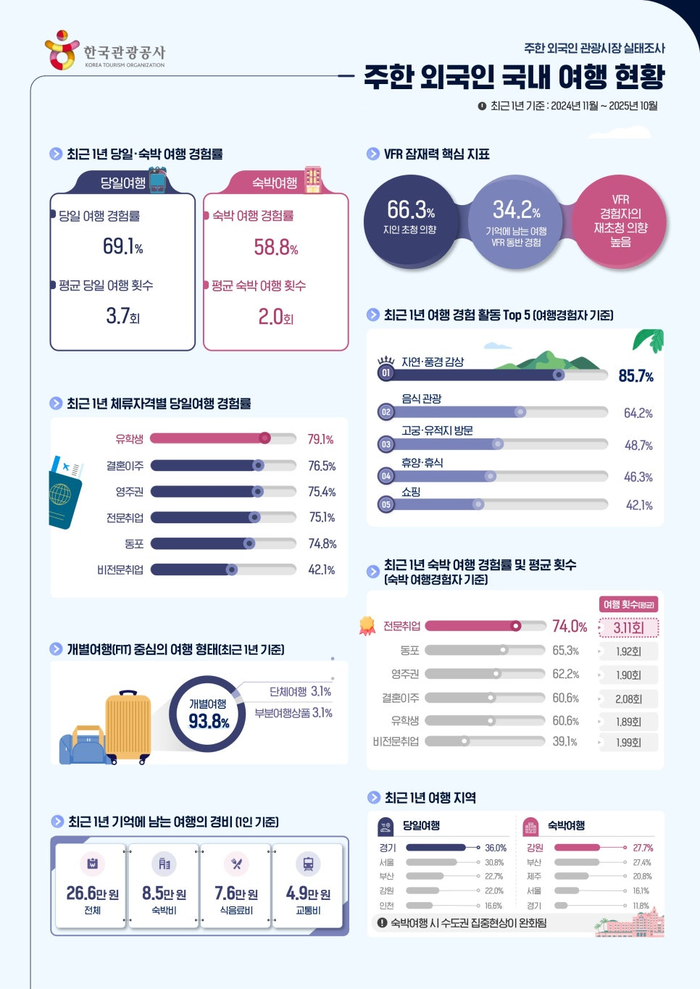  주한 외국인 관광시장 실태조사 / 사진= 한국관광공사