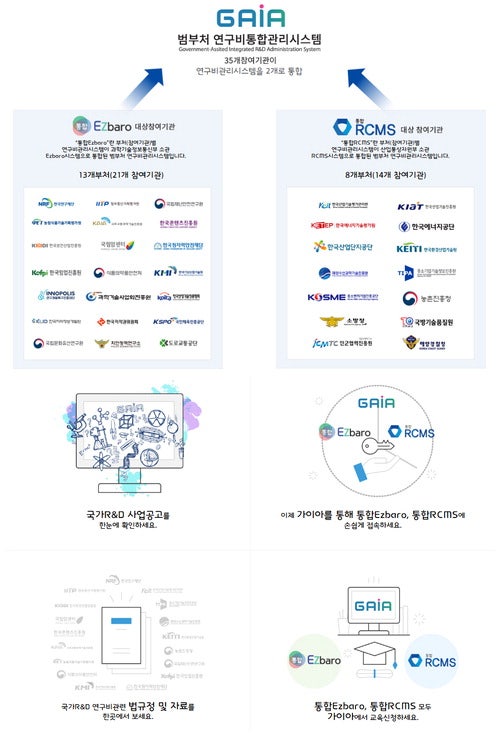 GAIA, "국가 R&D 투명성 높였다"… 공공혁신플랫폼 위상 강화