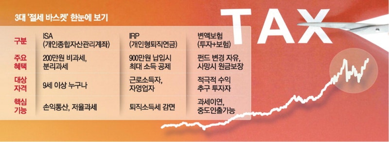 수익만 보다가 "아뿔싸! 세금"… 3대'절세바스켓' 올라타세요 [지갑을 불려드립니다]