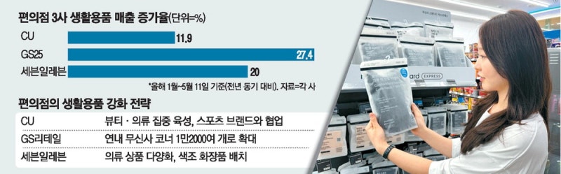 옷·화장품 등 생활용품도 편의점서 산다
