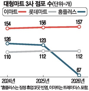 홈플러스 빈자리 노리는 대형마트 … PB·할인 대폭 늘려 고객층 넓힌다