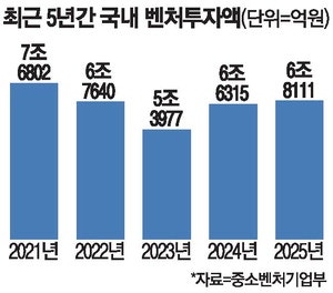 지난해 벤처투자 6.8조원 … 3년만에 최대치
