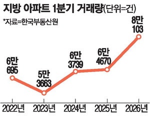지방아파트 거래량 5년 만에 최대