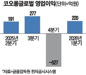 건설·레저 실적서 '쌍끌이' … 코오롱글로벌 부활 신호탄
