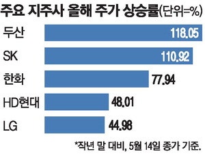 소외받던 지주사 주가 훨훨 … 올 들어 두산 118%↑ SK 110%↑