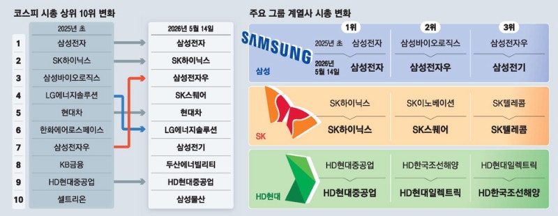 코스피 톱10 선수교체 … 삼성바이오 OUT, 삼성전기 IN