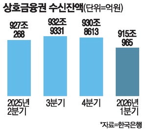 불장에 증시로 '머니무브' 가속… 상호금융서도 15조원 이탈