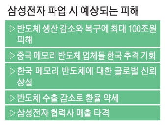 삼전 파업피해 100조 추산 … 글로벌 신뢰도 추락 우려