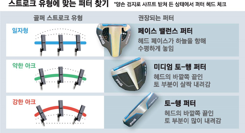 [조효성 기자의 피팅 어렵지   않아요] 스코어의 40%는 퍼터가 책임 … 길이만 맞아도 3퍼트 확 줄어요