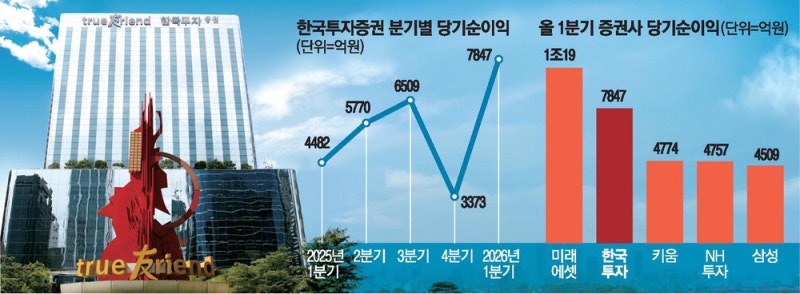 1분기에 작년 절반 번 한투…순익 75% 급증