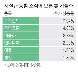 트럼프 따라 중국 간 젠슨 황 … 美빅테크 동반 상승