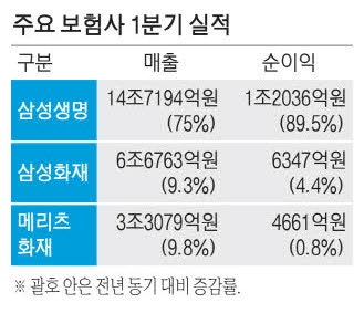 주식활황 덕 본 삼성생명 … 전년대비 순익 2배 급증