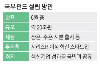 국부펀드 규모 20조 안팎 … 시장검증 거친 스타트업에 집중 투자