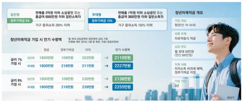 月 50만원씩 3년 부으면 수익 최대 455만원 … 청년에 파격 혜택