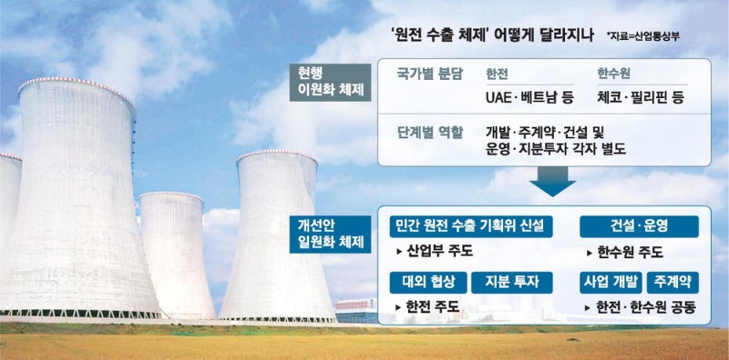 한전·한수원, 美·베트남 원전부터 함께 공략