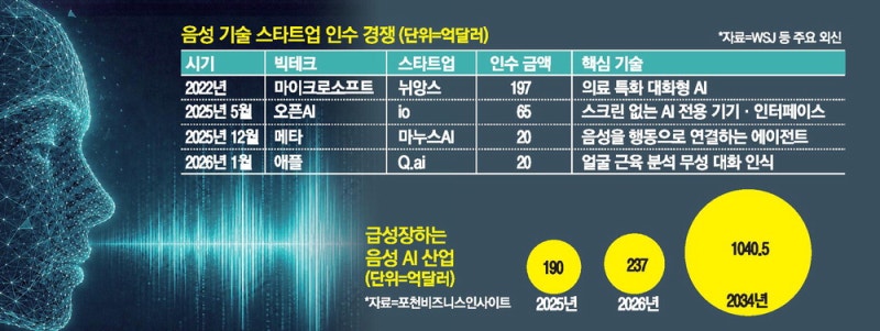 AI·로봇 '음성 제어' 전성시대 온다