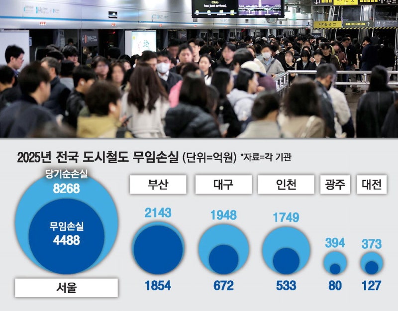 도시철도, 고령자 무임수송 손실 7700억