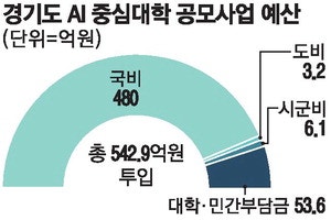 가천·성균관 AI중심대학 선정… 향후 8년간 542억 예산 투입