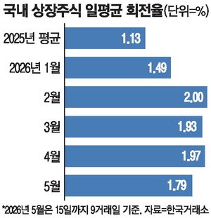 지난달 단기매매 급증 … 상장주식 43% '손바뀜'