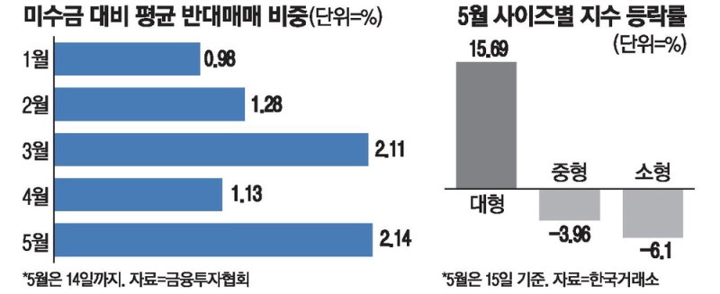 코스피 반대매매, 중동전때보다 늘었다