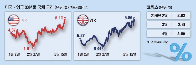 韓 국고채 금리 껑충…영끌족 부담 커질듯
