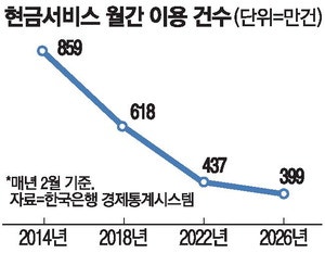 현금서비스 이용량 역대 최저…간편결제 확산에 소비자 외면