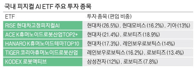 현대차 '피지컬 AI' 株인가 … ETF 운용사 엇갈린 판단