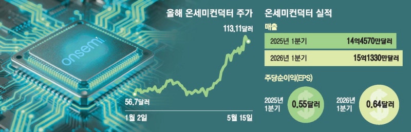 [미국 주식  돋보기] AI센터 붐에 … 온세미컨덕터 또 신고가