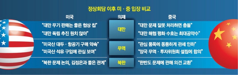 트럼프 "대만에 무기 판매?… 중국에 달려있다"