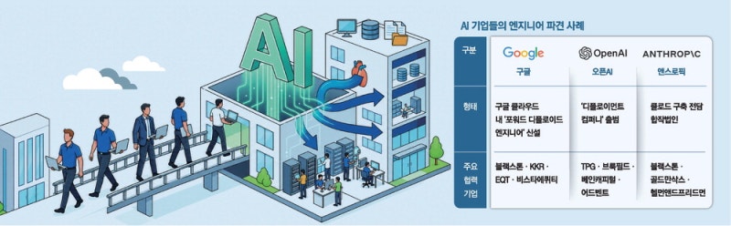 불붙은 AI엔지니어 파견 … 고객사에 '인공지능 DNA' 심는다