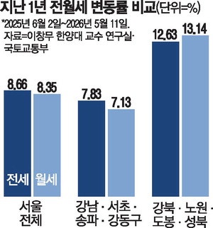 李정부 11개월만에 … 노도강 전세 12% 급등