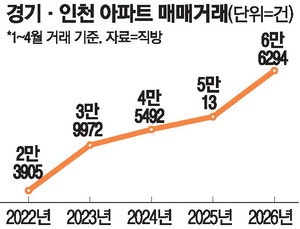 서울 거래 막히자 구리는 4배나 급증
