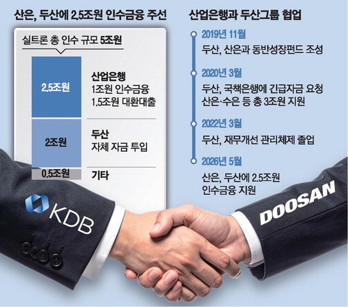 [단독] 두산 '반도체 강화'에 … 동반자로 나선 産銀