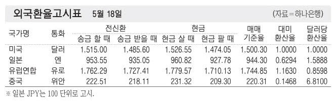 [표] 외국환율고시표
