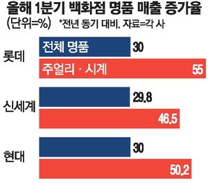 결혼 증가에 뜬 주얼리·시계…백화점 1분기 실적 이끈 '효자'