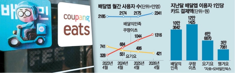 쿠팡이츠 '24시간 배달'… 배달앱 경쟁가열