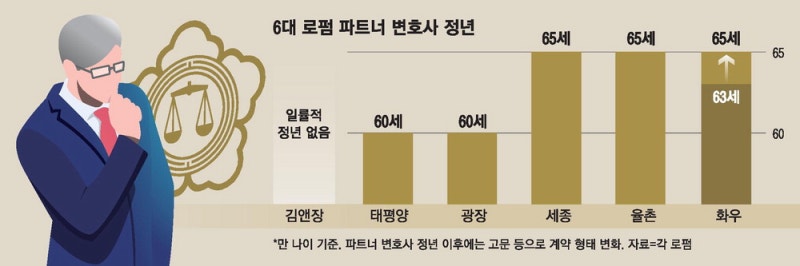 AI시대 시니어 뜬다 … 로펌 파트너 정년연장 움직임