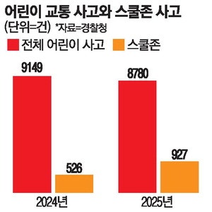 80% 급증한 스쿨존 사고 … 알고보니 통계누락