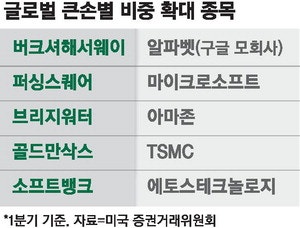 [뉴스&분석] 큰손들 이구동성 "AI"…담은 종목은 각양각색