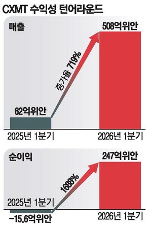 삼전은 파업위기 … 中 CXMT는 깜짝 실적·공격투자 예고