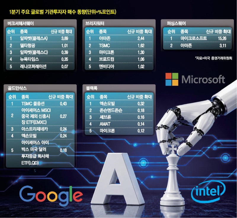 월가 큰손이 꼽은 AI 대장株…버핏 "알파벳" 애크먼 "MS"
