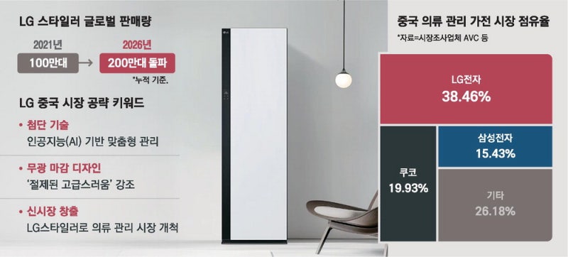 "스타일러는 필수 가전" 中 진격하는 LG