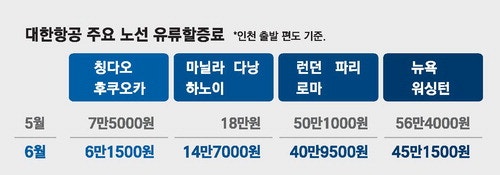 "미주 왕복 22만원 싸졌네" 6월 유류할증료 살짝 내려